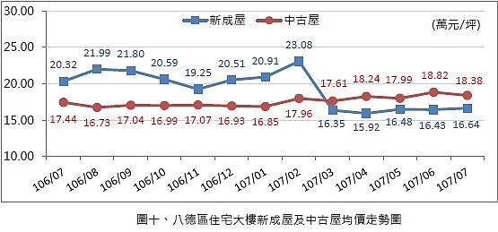 八德區住宅大樓新成屋及中古屋均價走勢圖