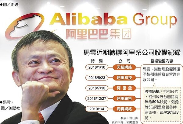 馬雲近期轉讓阿里系公司股權紀錄。