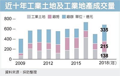 台商回流點火,工業地產成交爆量。