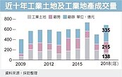 台商回流點火　工業地產成交爆量