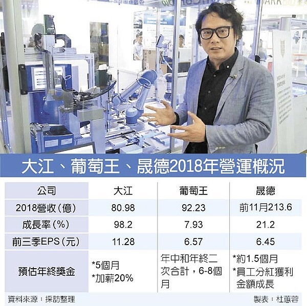 大江、葡萄王、晟德2018年營運概況。