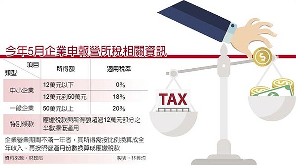 今年5月企業申報營所稅相關資訊