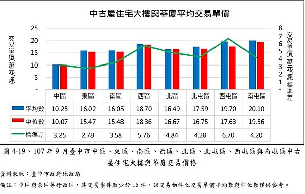 台中中古大樓均價。圖／台中地政局