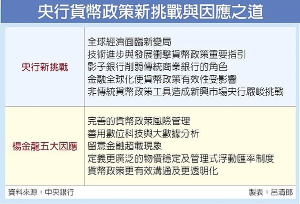 央行貨幣政策新挑戰與因應之道