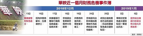 華映近一個月財務危機事件簿