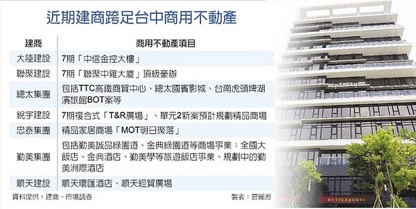 近期建商跨足台中商用不動產。