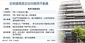 熱錢返鄉　建商布局台中商用不動產