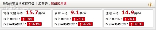 藍昌路段房價。圖/永慶房仲網