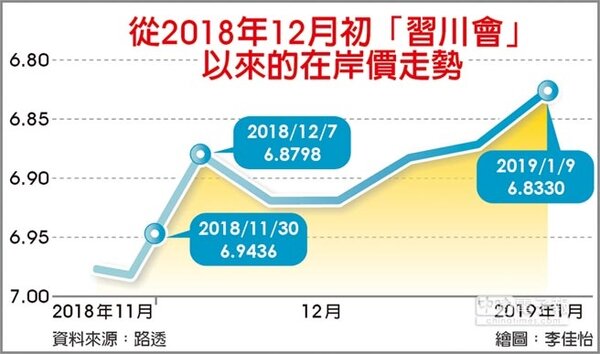 從2018年12月初「習川會」以來的在岸價走勢。