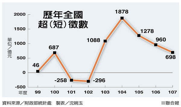 歷年全國超(短)徵數。