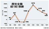 去年稅收新高　超徵698億