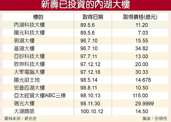 新壽已投資的內湖大樓。