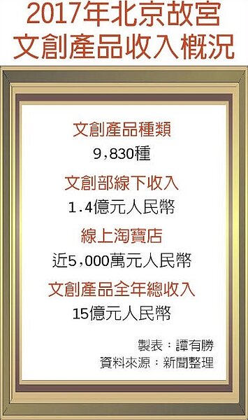2017年北京故宮文創產品收入概況。