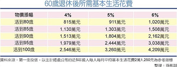 60歲退休後所需基本生活花費。