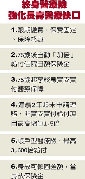 終身醫療險強化長壽醫療缺口。