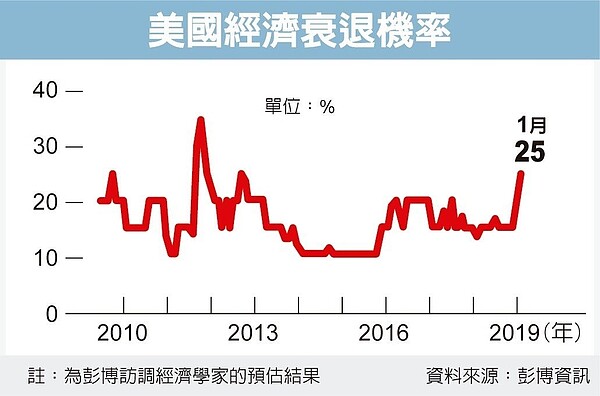 美國經濟衰退機率。