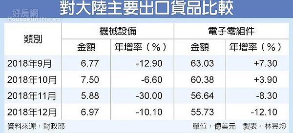 對大陸主要出口比較