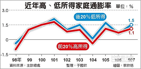 近年高、低所得家庭通膨率