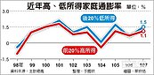 物價調漲　低收入族群壓力走高
