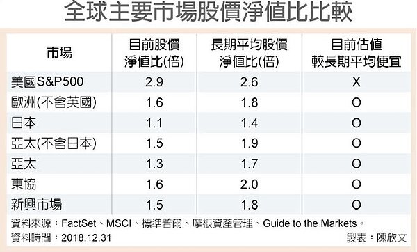 全球主要市場股價淨值比比較