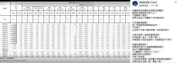 肉圓惡父遭毆，律師：全台1年13萬件家暴，你打得完嗎？（圖／擷取自林智群臉書）