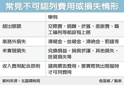 常見不可認列費用或損失 經濟日報提供