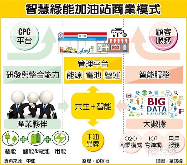 智慧綠能加油站商業模式