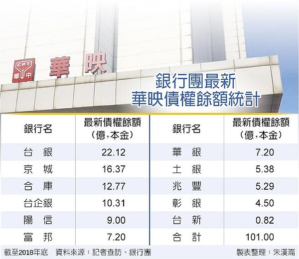 銀行團最新華映債權餘額統計。