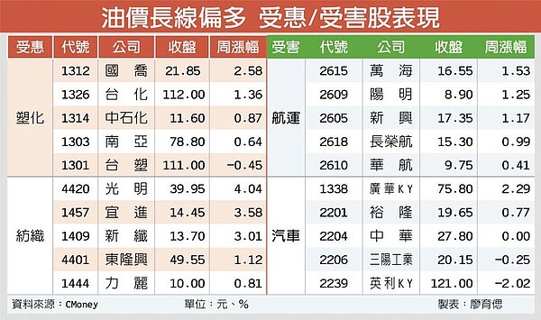 油價長線偏多 受惠/受害股表現