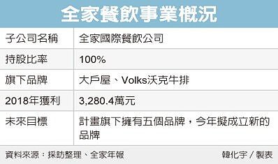 全家旗下　大戶屋加速展店(聯合)