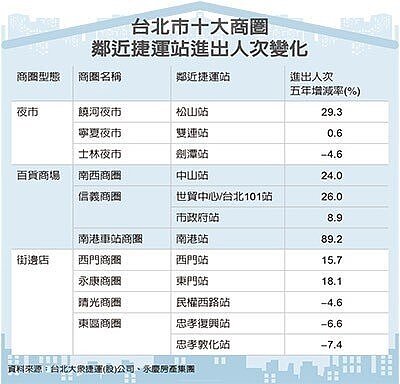 台北市十大商圈鄰近捷運站進出人次變化。