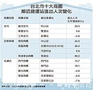 捷運進出人次看店面市場　北市三大商圈熱　