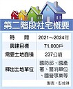 社宅興建太慢　中央助地方趕進度