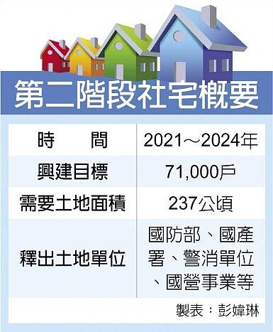 第二階段社宅概要。(中時電子報)