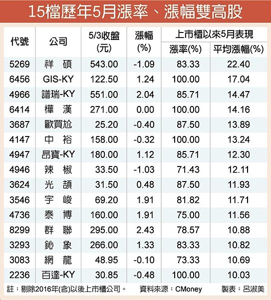 15檔歷年5月漲率、漲幅雙高股。