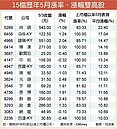不甩報稅賣壓　15檔5月漲率漲幅雙高