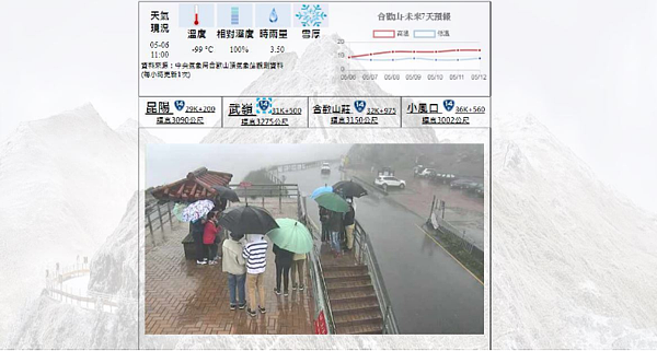「合歡山雪季專區」氣候監測出現「-99°C」超驚人數字,經瞭解應是合歡山頂儀器故障,合歡山目前濕冷有雨。圖/讀者提供