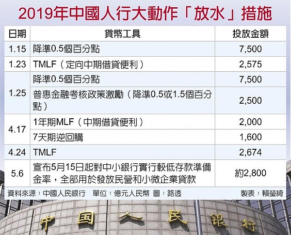 2019年中國人行大動作「放水」措施。（中時電子報）