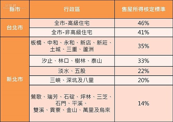 雙北市售屋財產交易所得標準(無購屋成本)（永慶房屋提供）