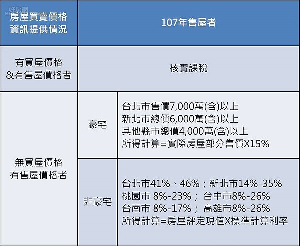 雙北市售屋財產交易所得標準(無購屋成本)（永慶房屋提供）