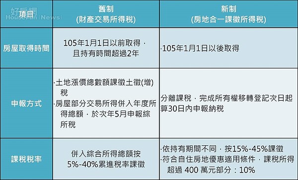 售屋所得適用新制、舊制比較。（永慶房屋提供）