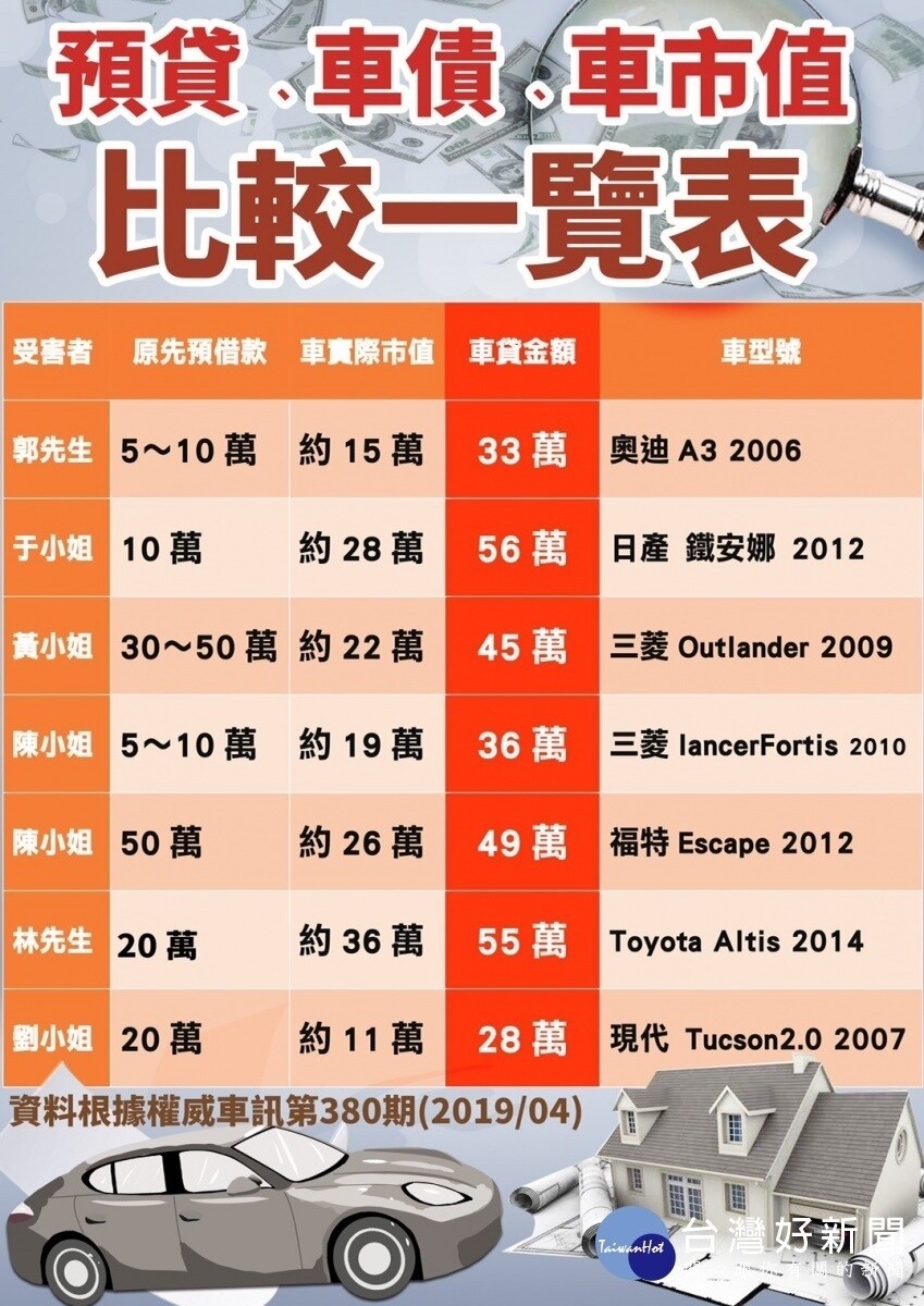 背高額二手車貸 養信用 7人控訴遭業者坑殺 好房網news