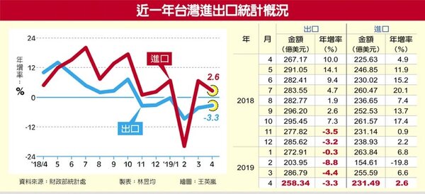 近一年台灣進出口統計概況。