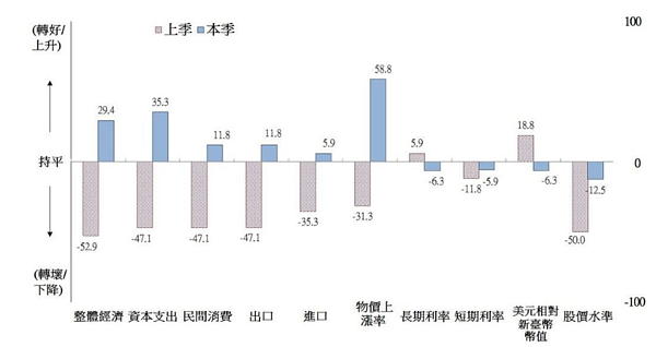 台灣地區調查結果(對六個月後的預期)。圖/國發會提供