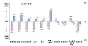 Ifo調查：台灣未來半年「整體經濟」轉好