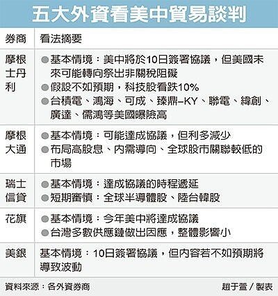 五大外資看美中貿易談判。