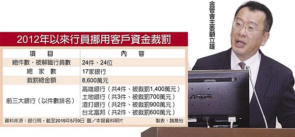 2012年以來行員挪用客戶資金裁罰(中時)
 　