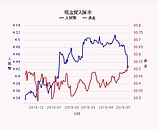 中美若撕破臉　人民幣恐貶至8