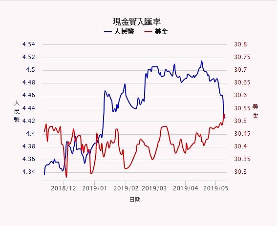 近半年美金對人民弊走勢。（圖／台灣銀行網站）