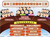 最低工資法出爐　最快5月底送行政院